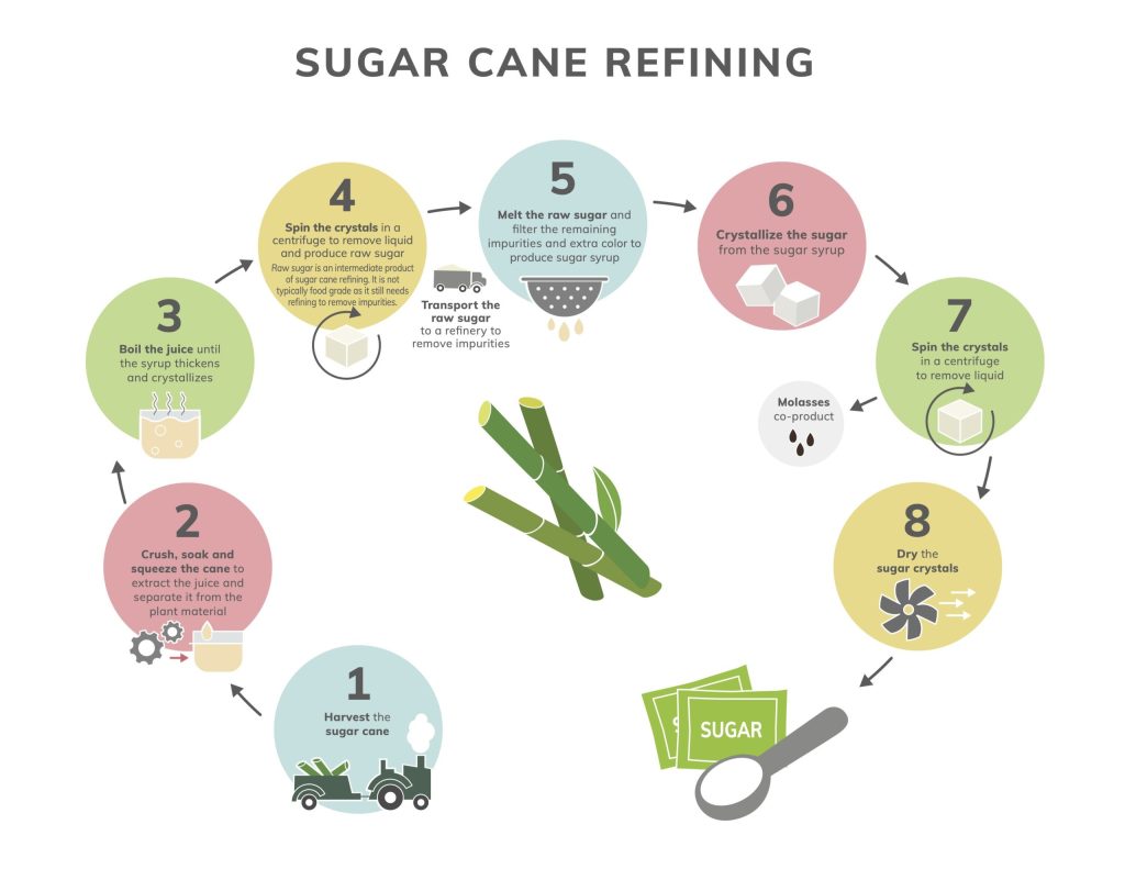 Sugar-Cane-Refining